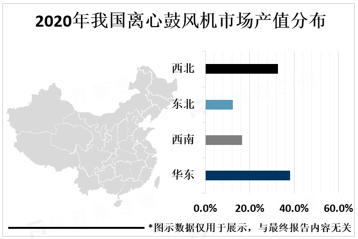 2020年我国离心鼓风机市场产值分布