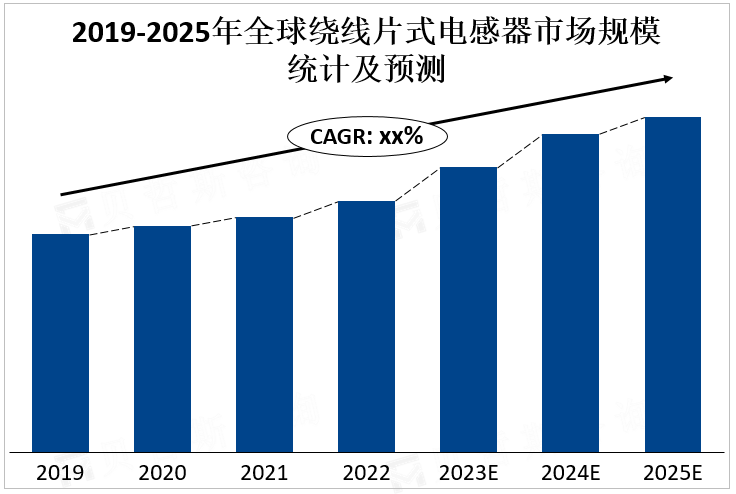 2019-2025年全球绕线片式电感器市场规模统计及预测