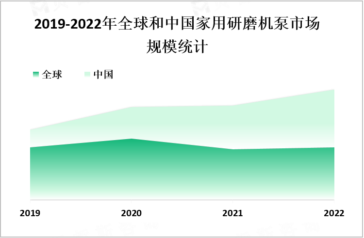 2019-2022年全球和中国家用研磨机泵市场规模统计