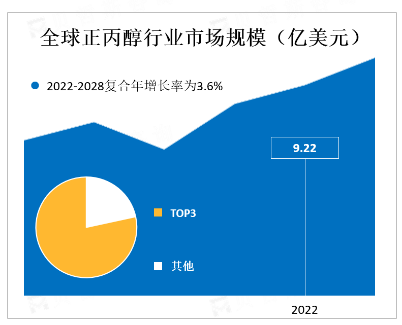 全球正丙醇行业市场规模