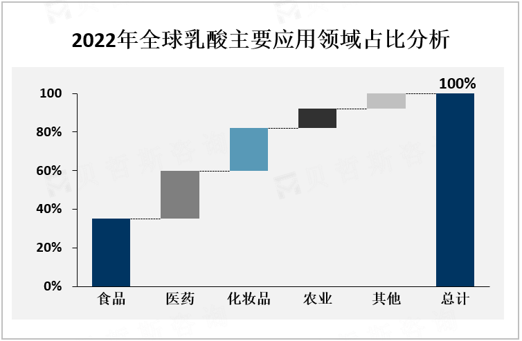2022年全球乳酸主要应用领域占比分析
