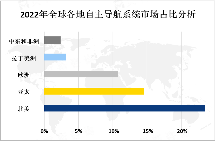 2022年全球各地自主导航系统市场占比分析