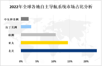 2023年全球自主导航系统市场现状和发展趋势分析[图]