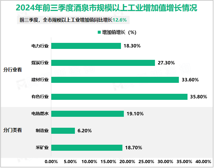 2024年前三季度酒泉市规模以上工业增加值增长情况