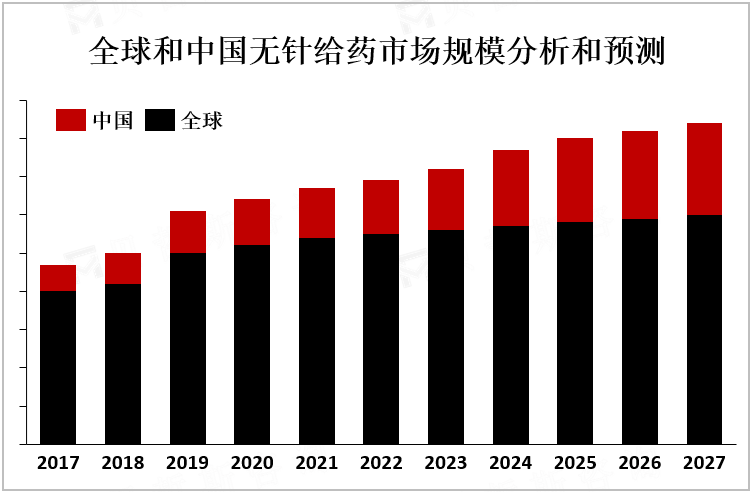 全球和中国无针给药市场规模分析和预测