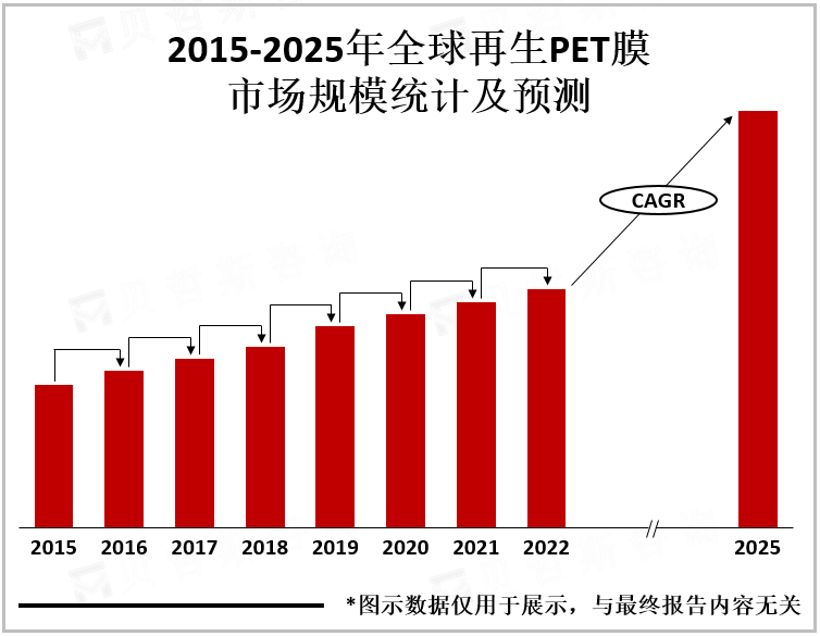 2015-2025年全球再生PET膜市场规模统计及预测