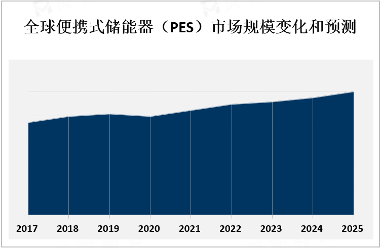 全球便携式储能器（PES）市场规模变化和预测