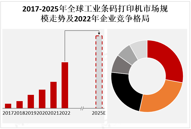 2017-2025年全球工业条码打印机市场规模走势及2022年企业竞争格局