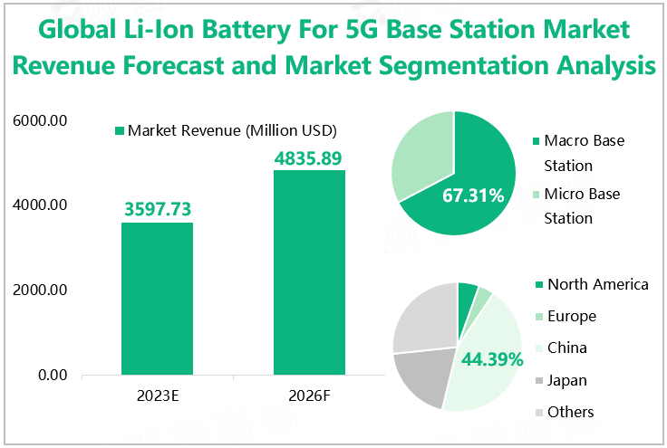 Global Li-Ion Battery For 5G Base Station Market Revenue Forecast and Market Segmentation Analysis 