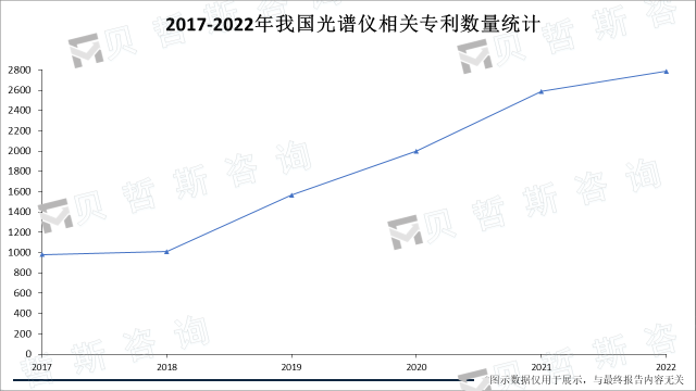 2017-2022年我国光谱仪相关专利数量统计