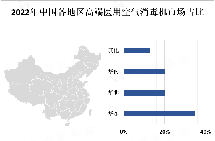 2022年中国各地区高端医用空气消毒机市场占比