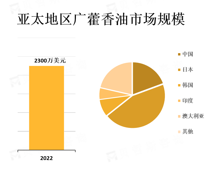 亚太地区广藿香油市场规模