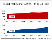 全球金矿市场规模约为2000亿美元，保持稳定增长