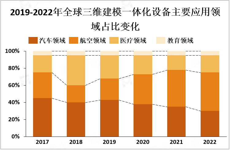 2019-2022年全球三维建模一体化设备主要应用领域占比变化