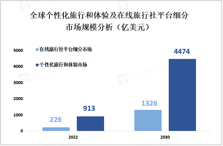  全球个性化旅行和体验及在线旅行社平台细分市场规模分析（亿美元）