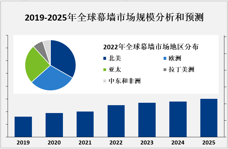 2019-2025年全球幕墙市场规模分析和预测