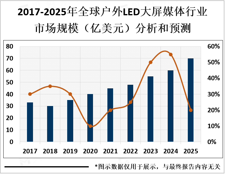 2017-2025年全球户外LED大屏媒体行业市场规模（亿美元）分析和预测