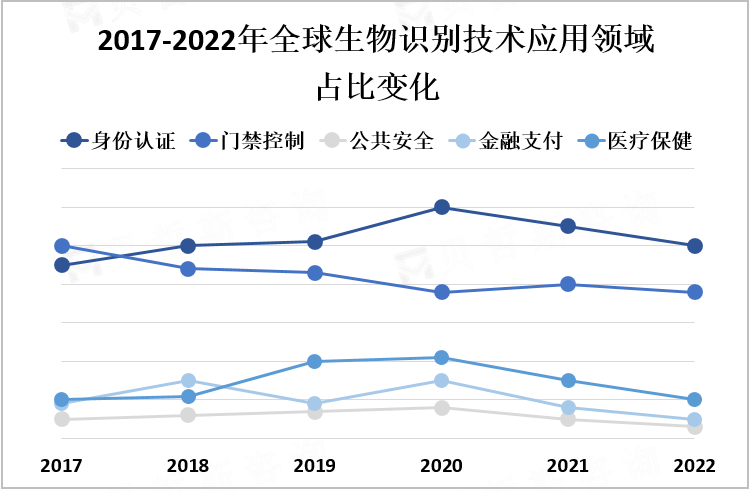 2017-2022年全球生物识别技术应用领域占比变化