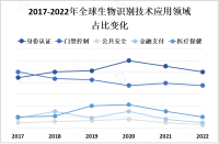 全球生物识别技术市场规模将在未来几年内保持稳定增长，预计到2025年市场规模将达到数百亿美元

