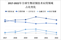 全球生物识别技术市场规模将在未来几年内保持稳定增长，预计到2025年市场规模将达到数百亿美元

