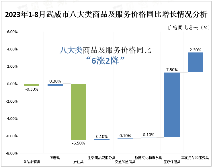 2023年1-8月武威市八大类商品及服务价格同比增长情况分析