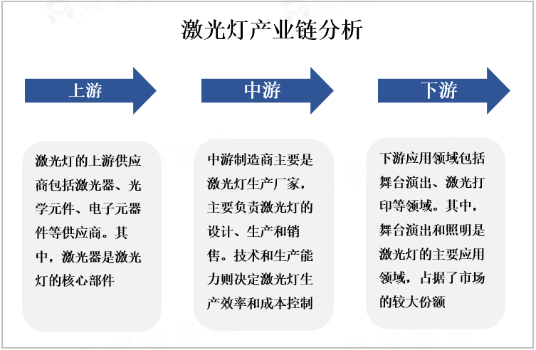 激光灯产业链分析