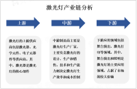 2023年激光灯市场应用领域分析：舞台演出和照明是激光灯的主要应用领域，占据了市场的较大份额