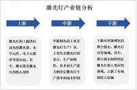 2023年激光灯市场应用领域分析：舞台演出和照明是激光灯的主要应用领域，占据了市场的较大份额