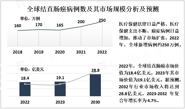 全球结直肠癌病例数及其市场规模分析及预测