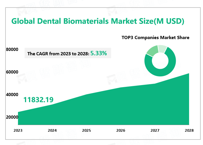 Global Dental Biomaterials Market Size(M USD)