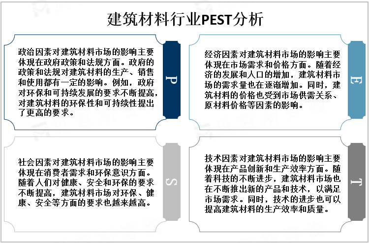 建筑材料行业PEST分析