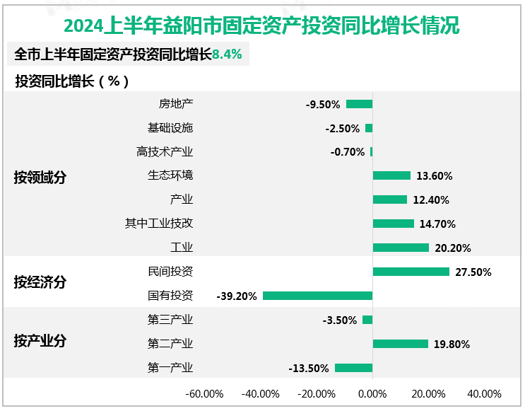 2024上半年益阳市固定资产投资同比增长情况