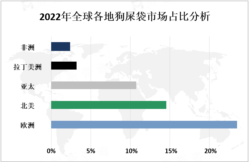 2022年全球各地狗屎袋市场占比分析