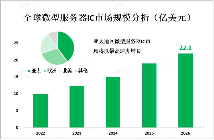 全球微型服务器IC市场规模分析（亿美元）