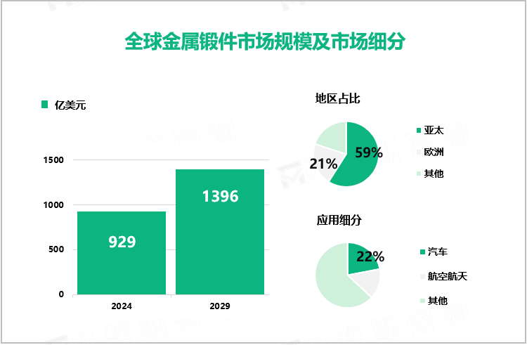 全球金属锻件市场规模及市场细分