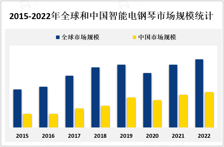 2015-2022年全球和中国智能电钢琴市场规模统计