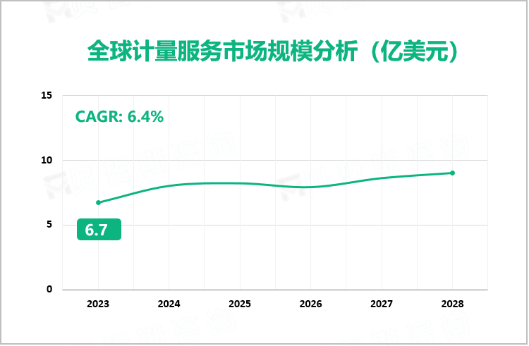 全球计量服务市场规模分析（亿美元）