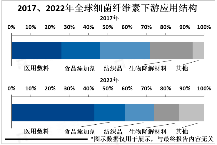 2017、2022年全球细菌纤维素下游应用结构 