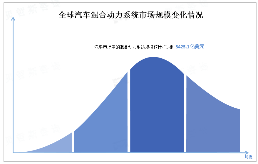 全球汽车混合动力系统市场规模变化情况