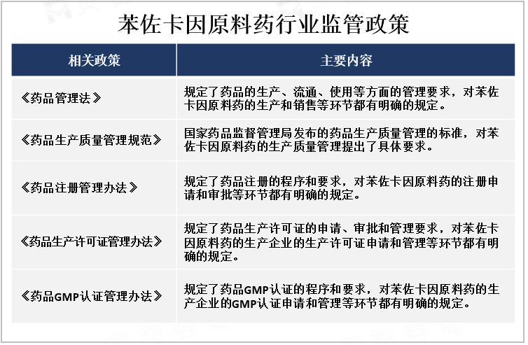 苯佐卡因原料药行业监管政策