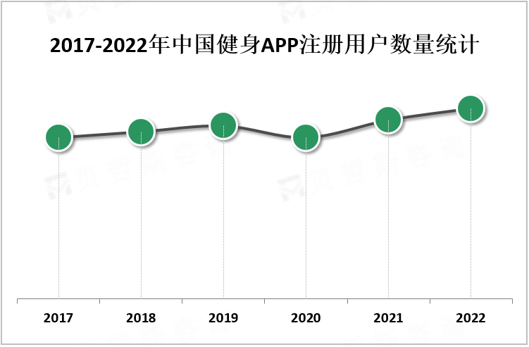 2017-2022年中国健身APP注册用户数量统计