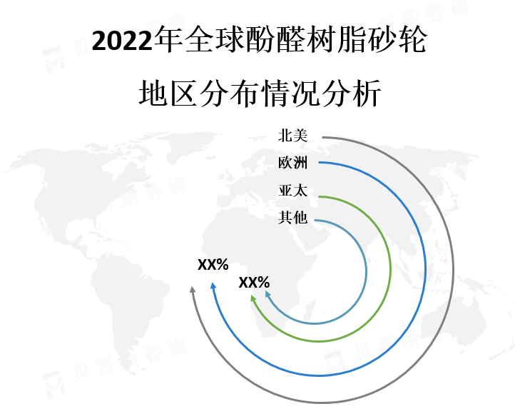 全球各地区市场份额