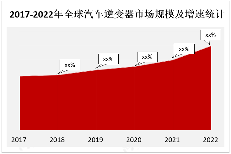 2017-2022年全球汽车逆变器市场规模及增速统计