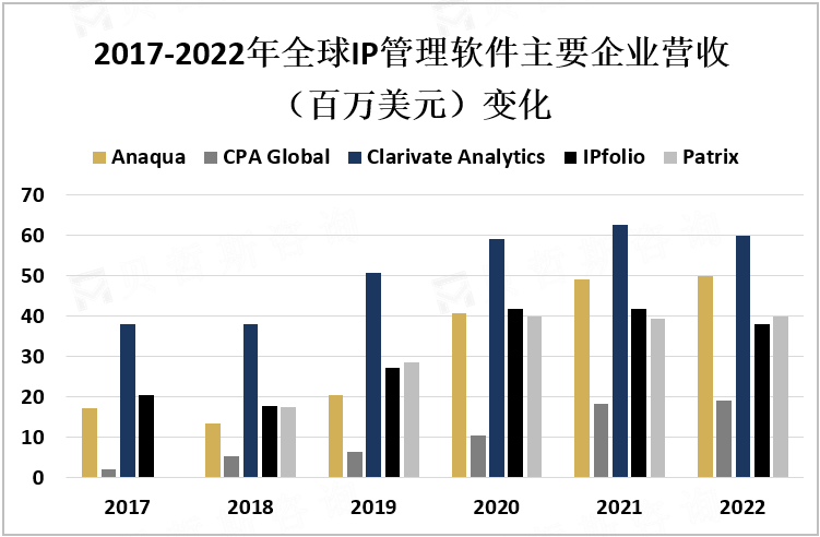 2017-2022年全球IP管理软件主要企业营收（百万美元）变化