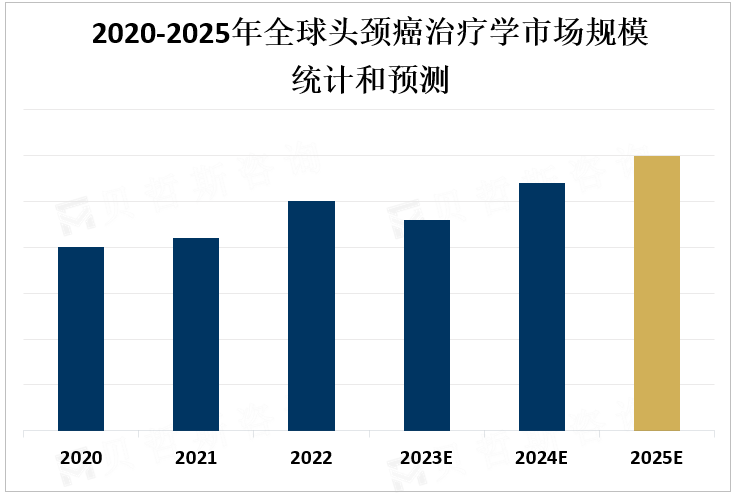 2020-2025年全球头颈癌治疗学市场规模统计和预测