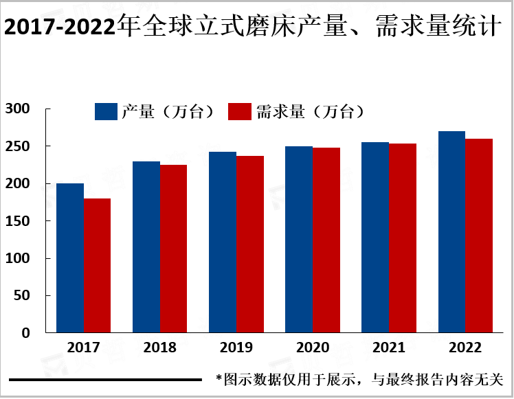 2017-2022年全球立式磨床产量、需求量统计