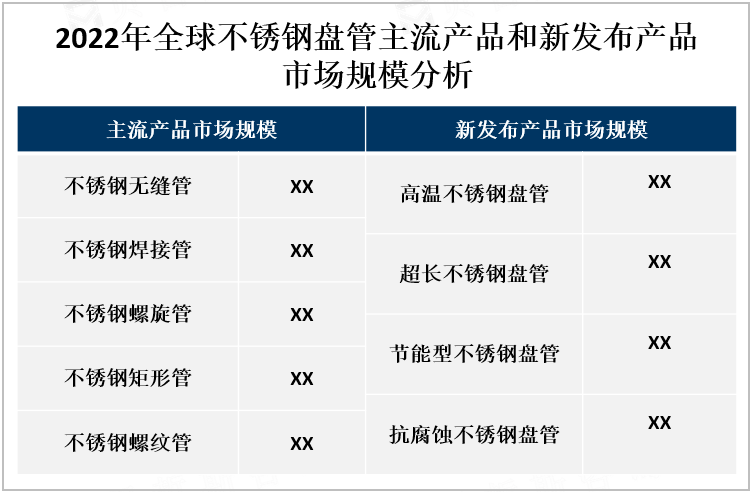 2022年全球不锈钢盘管主流产品和新发布产品市场规模分析