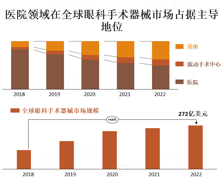 全球眼科手术器械行业市场规模及终端用户分布