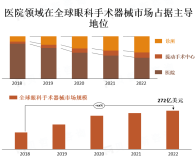 对于眼科手术器械的需求不断增长，各国出台政策推动行业规范化发展
