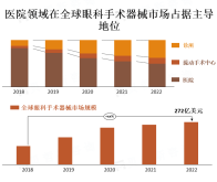 对于眼科手术器械的需求不断增长，各国出台政策推动行业规范化发展